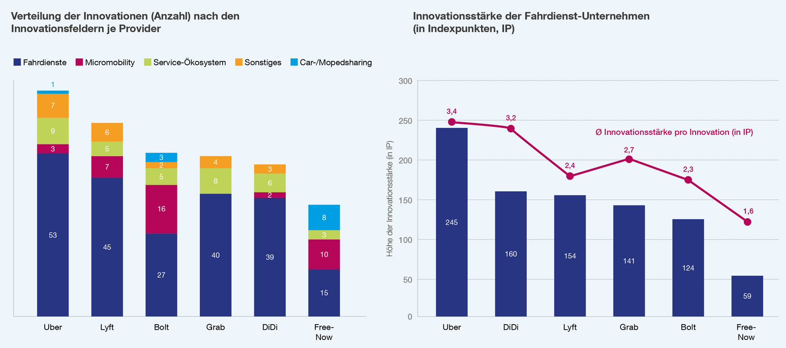 Abbildung der Innovationsstärke von Fahrdienstvermittlern. 2 Tabellen mit verschiedenen Anbietern.