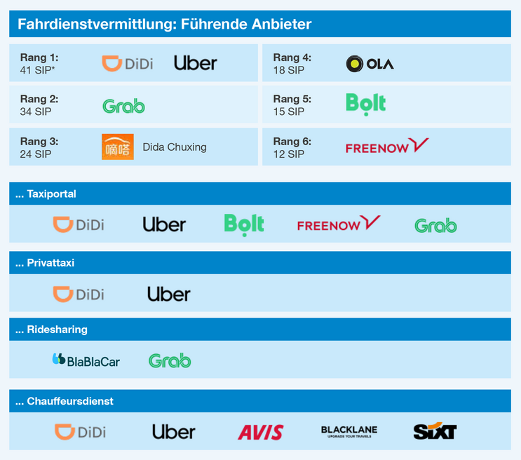 Abbildung der Akteure im Bereich Servicestärke Fahrdienstvermittlung