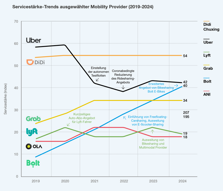Abbildung der Servicestärke-Trends ausgewählter Mobility Provider (2019-2024))